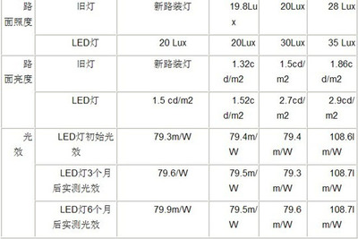 大功率LED路燈在南昌‘八一大道’應(yīng)用分析