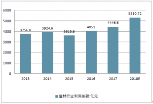 2020-2026年中國(guó)建材市場(chǎng)深度評(píng)估與投資戰(zhàn)略咨詢