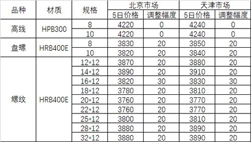 6月5日河鋼集團(tuán)對(duì)北京 天津市場(chǎng)建材產(chǎn)品銷(xiāo)售價(jià)